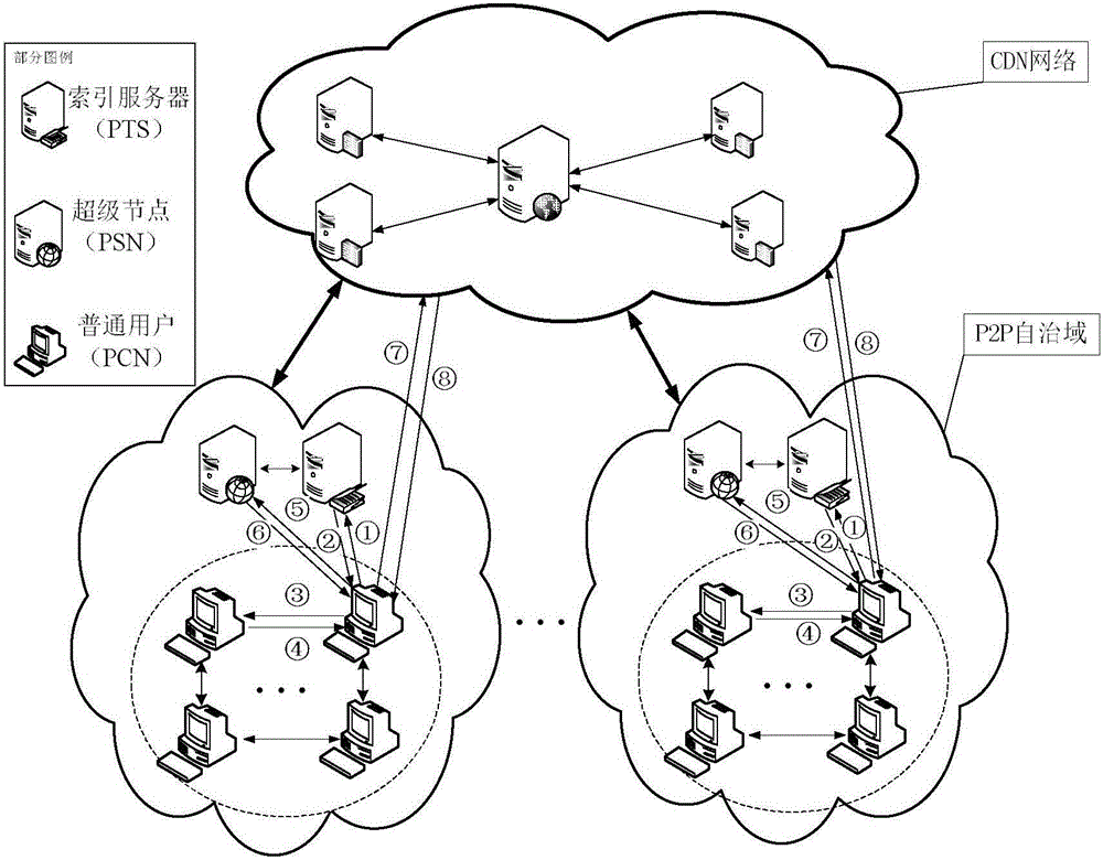 CDN-P2P network framework streaming media buffer memory replacing method
