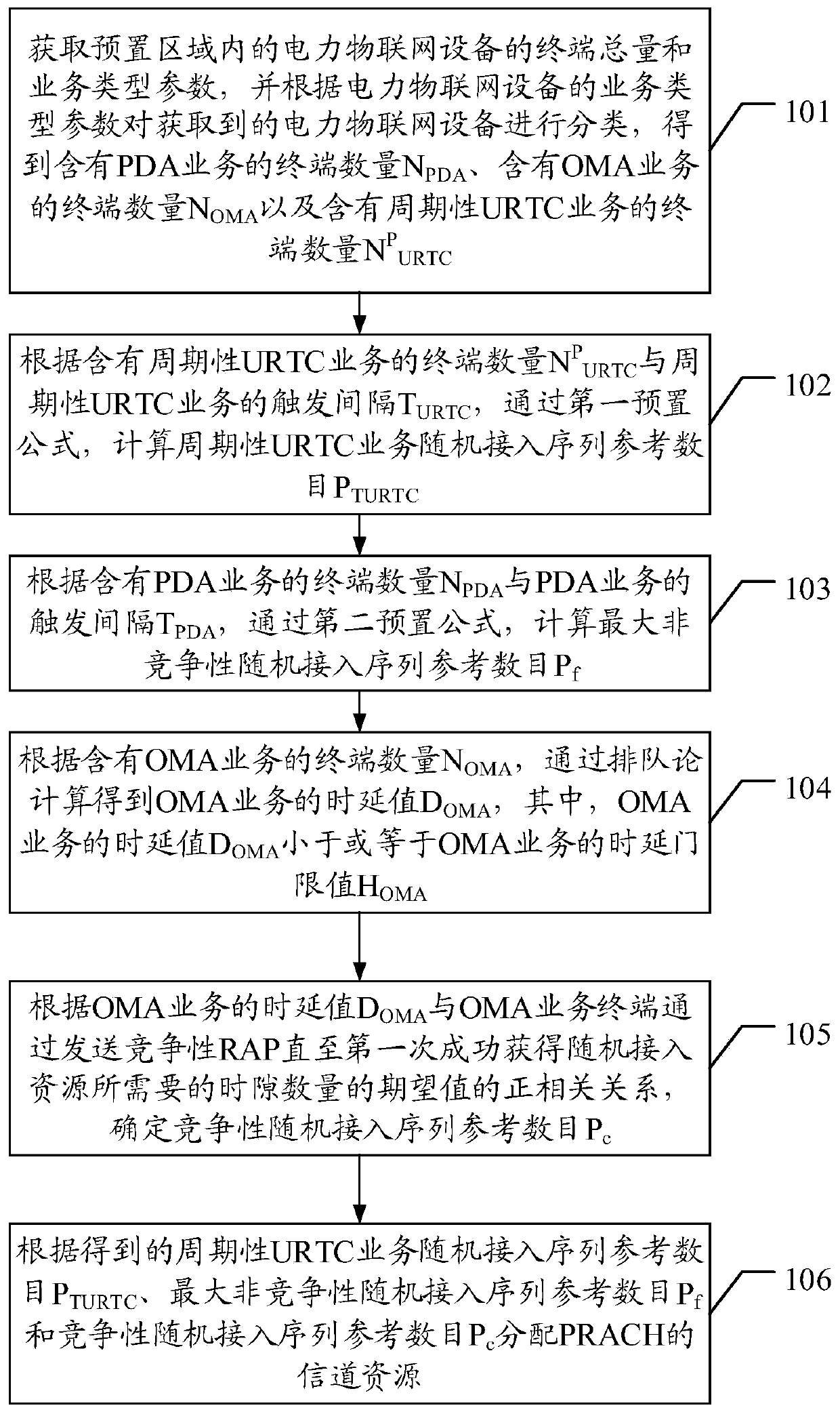 Random access optimization method and device for electric power internet of things services