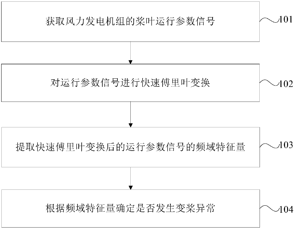 Identification method and device for wind-generating-set variable pitch abnormality