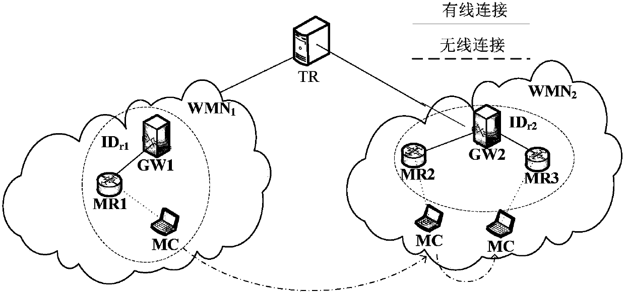 A WMN anonymous access authentication system and method based on proxy ring signature