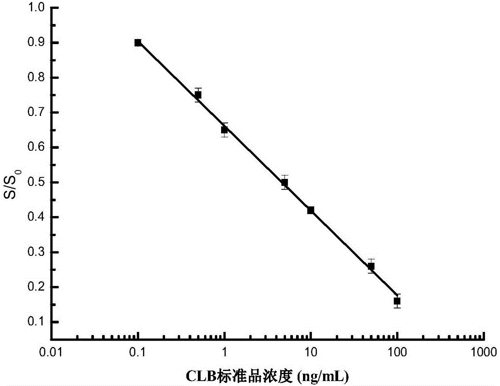 Method for detecting clenbuterol hydrochloride residues based on blood glucose meter