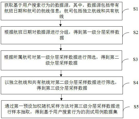 A sample generation method, device, equipment and medium for automated testing