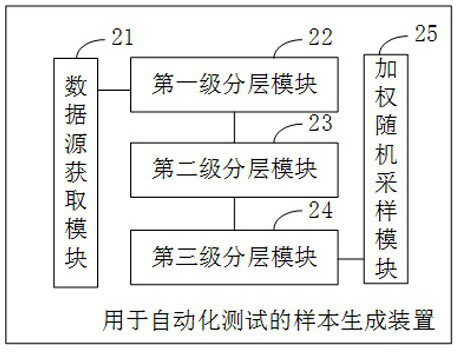 A sample generation method, device, equipment and medium for automated testing