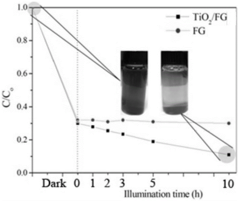Preparation method of foam glass-loaded titanium dioxide photocatalyst