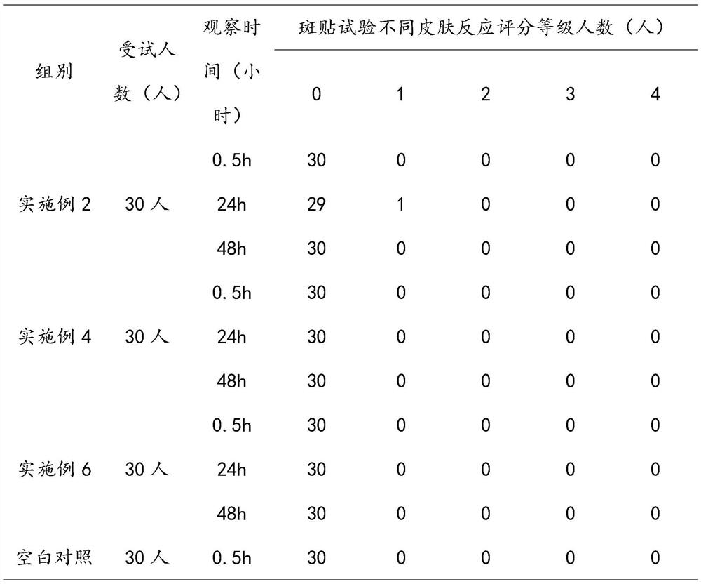 Composition for dynamically adjusting water-oil balance of skin and application of composition