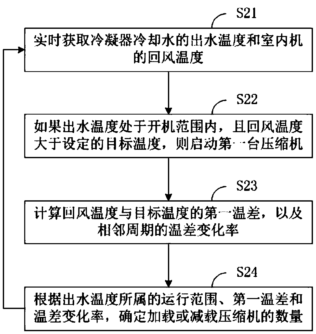 Load control method and device of multi-compressor unit and air conditioner