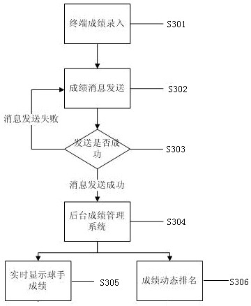 Real-time competition result processing method for golf competition system