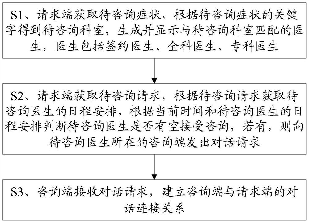 Doctor consultation method and system based on mobile Internet