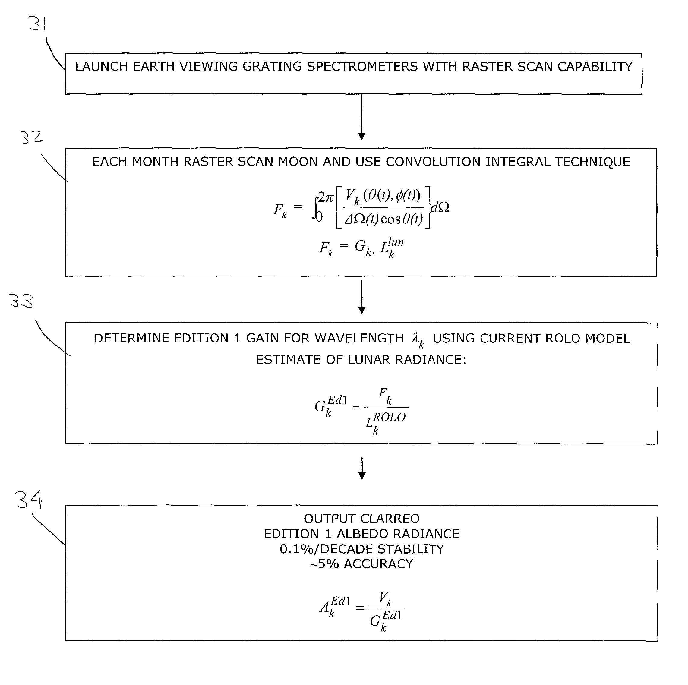 Method of calibrating earth, lunar and solar spectrometers