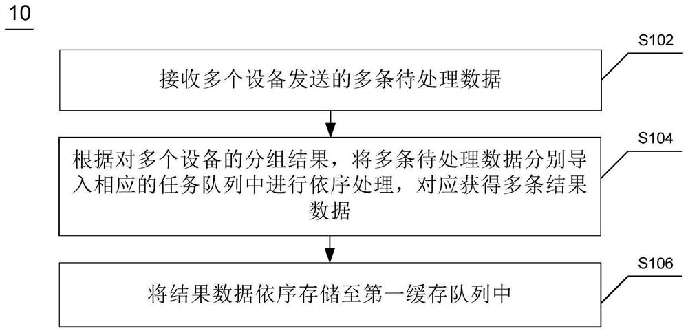 Time series data processing method, device, system, server and readable storage medium