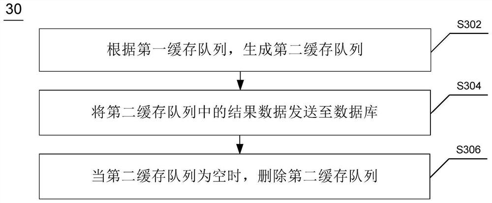 Time series data processing method, device, system, server and readable storage medium