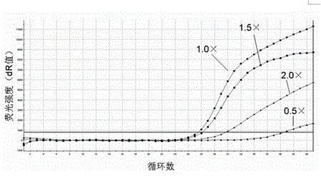 Primer pair and probe used for detecting AIDS treatment medicine 3TC and FTC drug-resistance mutation sites and application thereof