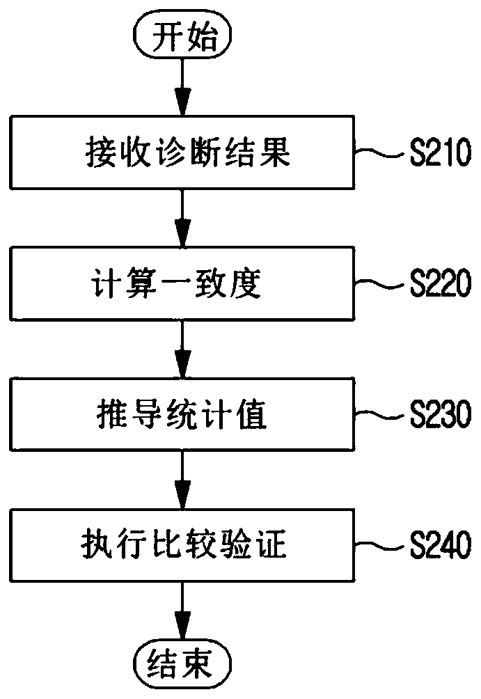 Method and system for clinical effectiveness evaluation of artificial intelligence based medical device