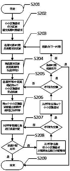 A Spectrum Auction Method for Small Cell Micro Base Stations with Power Allocation and Beamforming