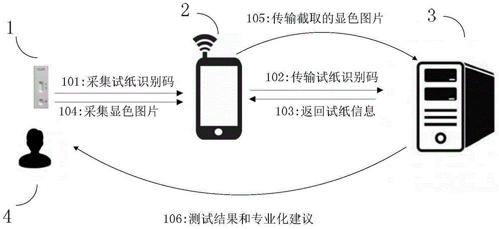Test paper reading and analyzing method and system based on mobile terminal camera