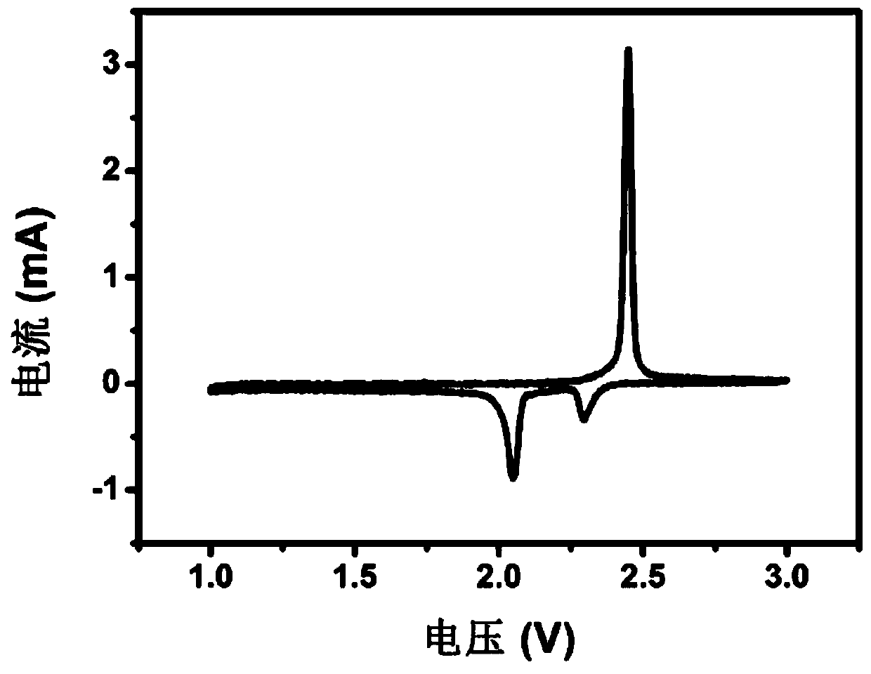 A kind of preparation method of porous graphene/carbon nanotube lithium sulfur cathode material