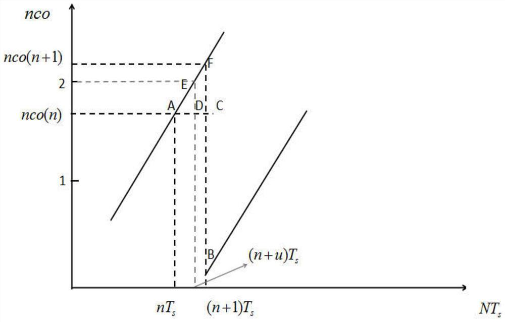 Synchronization method of download ripple and symbol timing under low signal-to-noise ratio