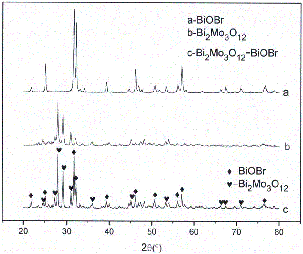 Preparation method of bismuth molybdate-bismuth oxybromide composite visible photocatalyst