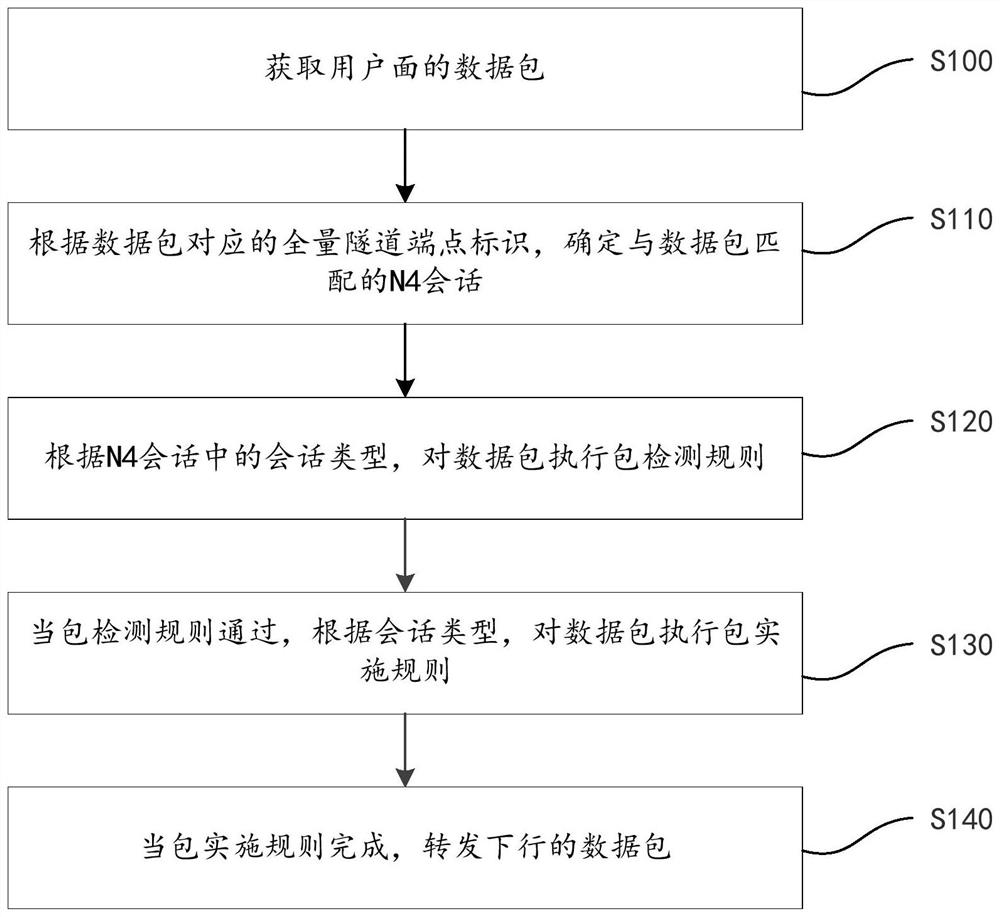 Packet processing method and system based on fusion networking, device and storage medium