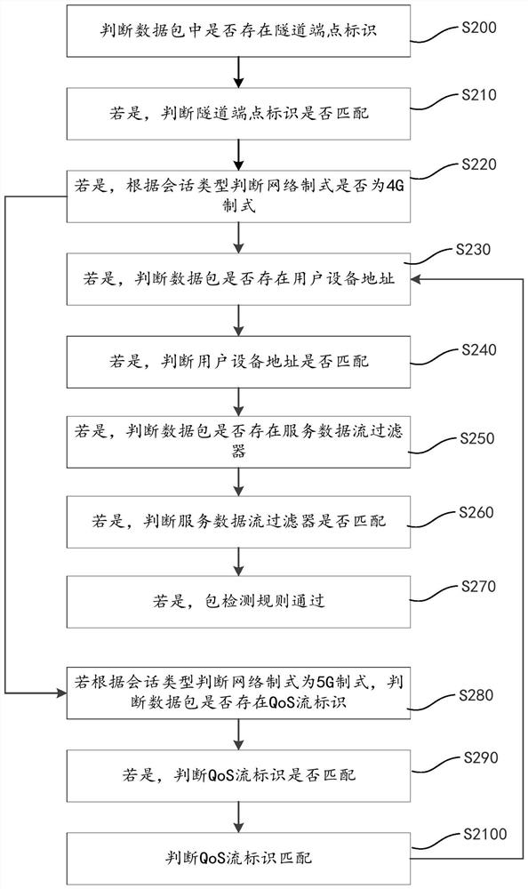 Packet processing method and system based on fusion networking, device and storage medium