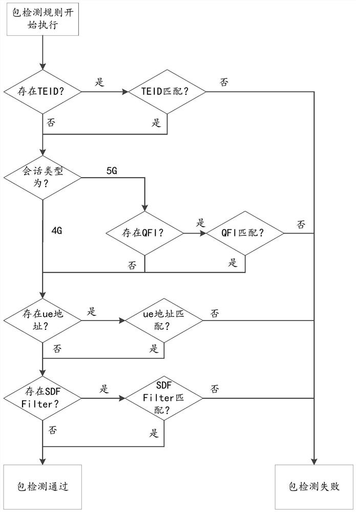 Packet processing method and system based on fusion networking, device and storage medium