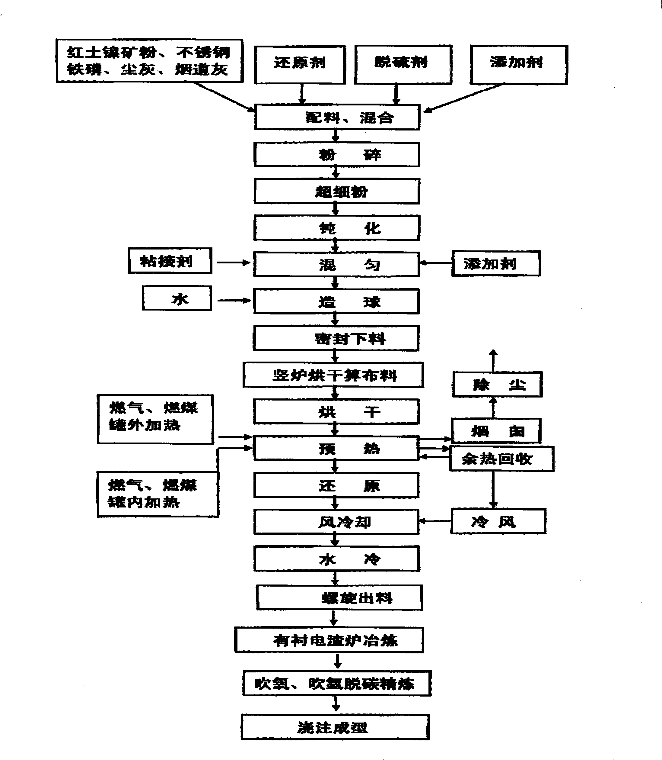 Process and device for smelting ferronickel and nickel-containing molten iron by using lower-nickel materials