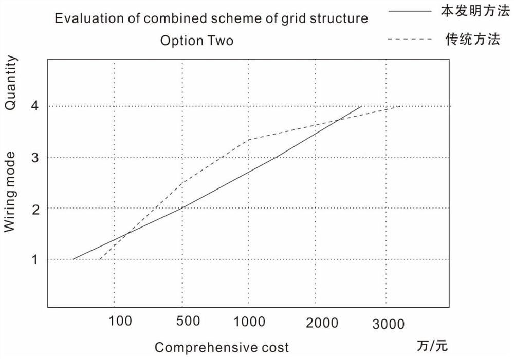 Coordination evaluation method and system based on high and medium voltage power distribution network grid structure