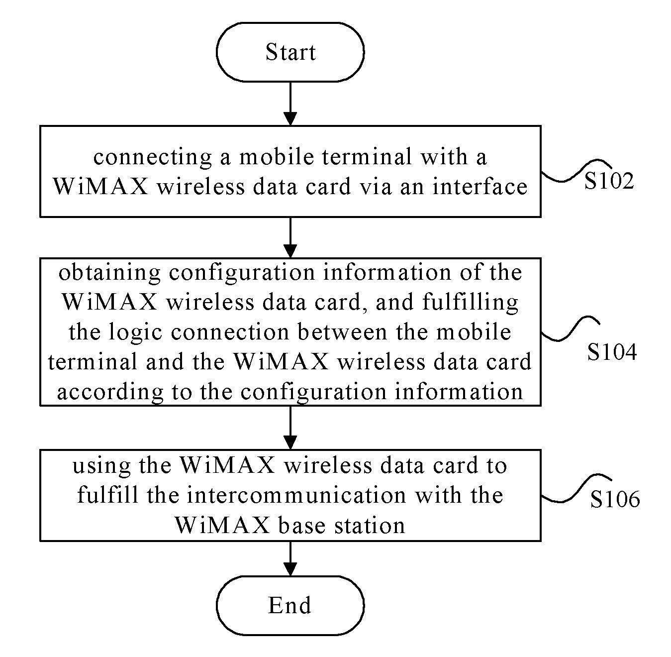 Method and System for Intercommunication between Mobile Terminal and WiMAX Base Station, and Mobile Terminal