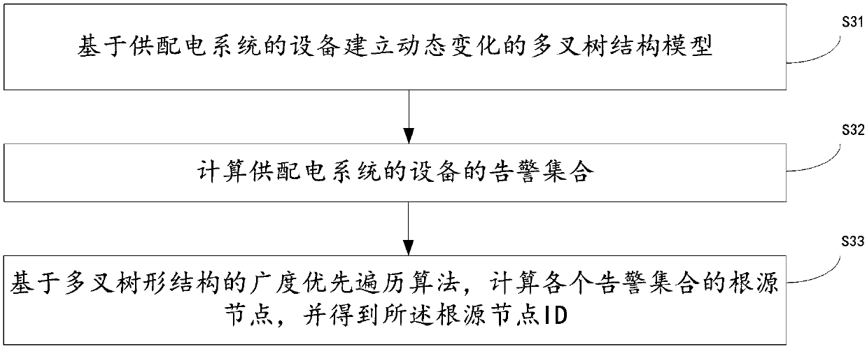 Power supply and distribution system source alarm detection method and device, terminal and computer storage medium