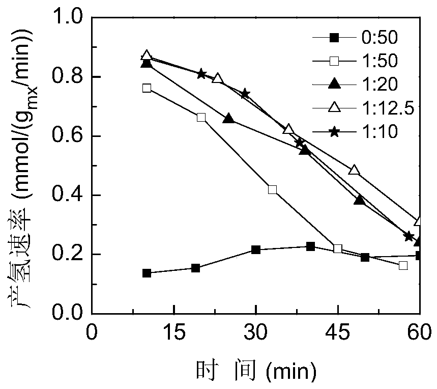 A method for preparing porous carbon-supported metal catalysts by gasification of coal or biomass