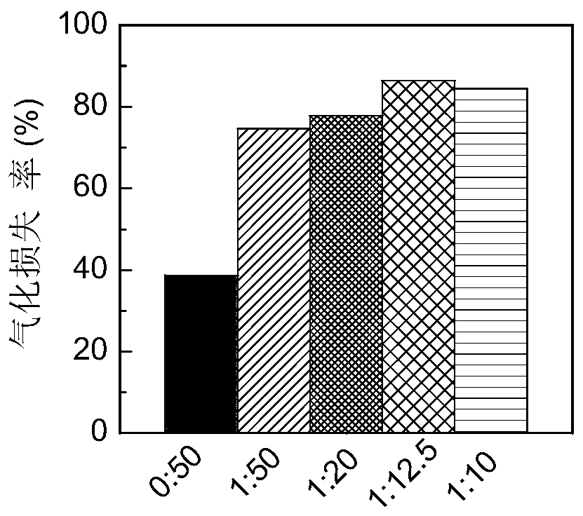 A method for preparing porous carbon-supported metal catalysts by gasification of coal or biomass