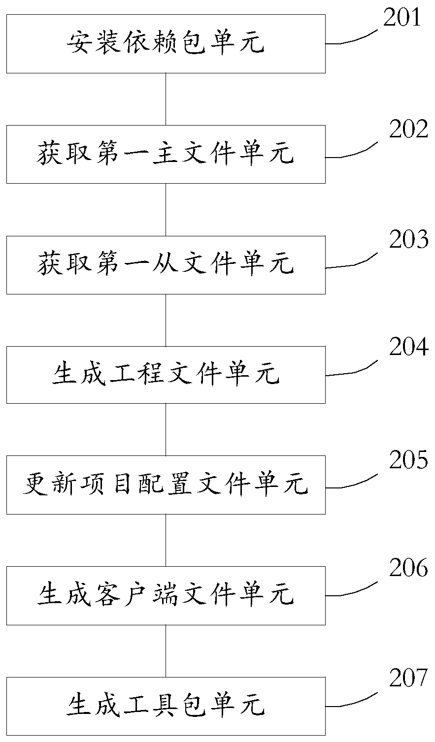 Method and device for generating remote procedure call toolkit, medium and electronic equipment