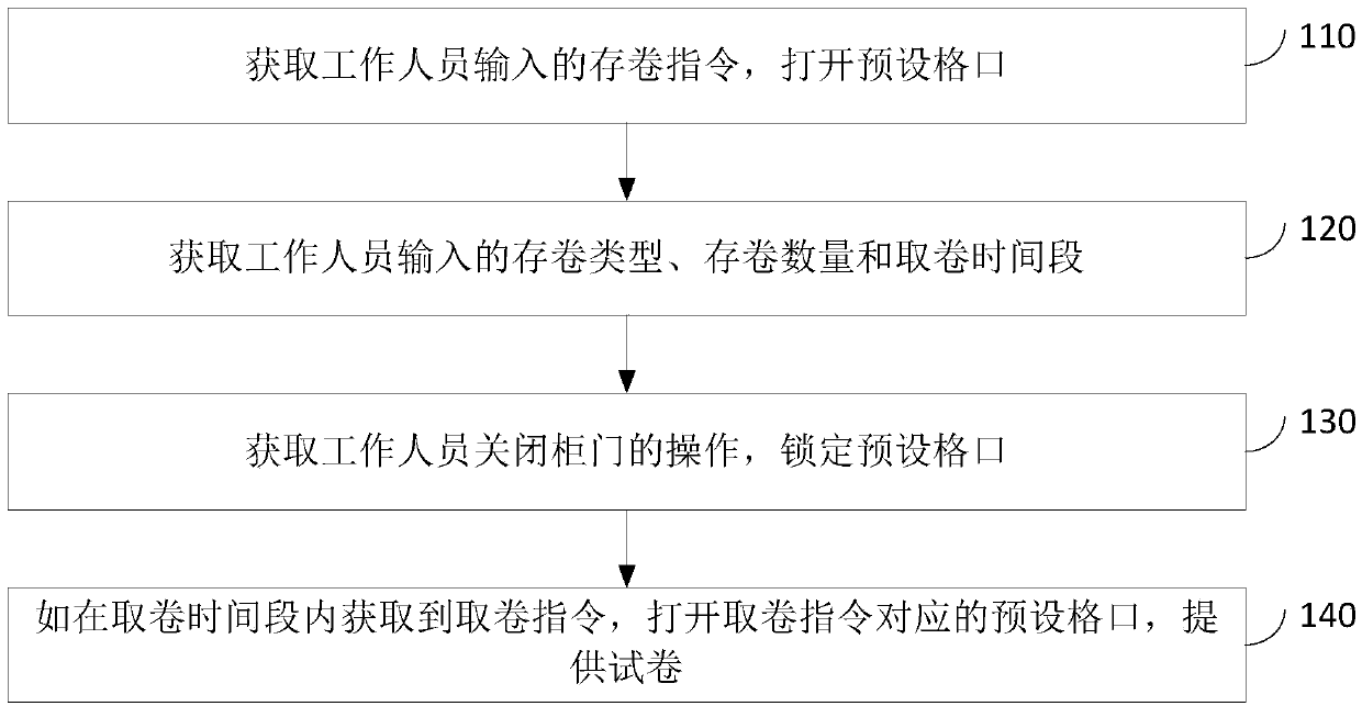 Test paper distribution method and device, express cabinet and storage medium