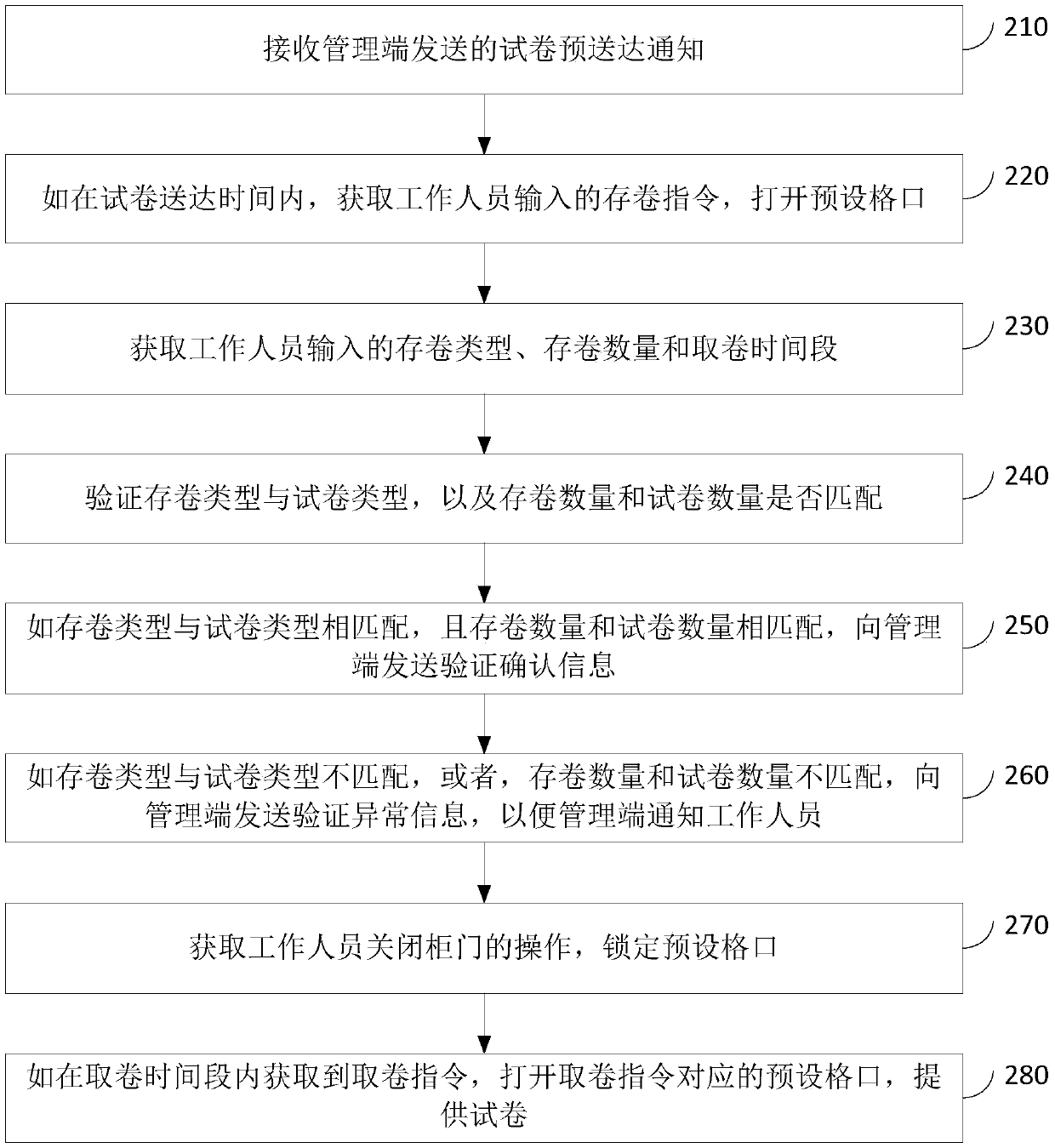 Test paper distribution method and device, express cabinet and storage medium