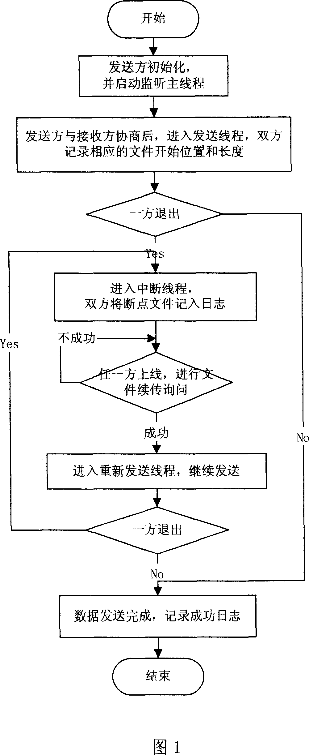 Call control based terminal-to-terminal breakpoint transmission method