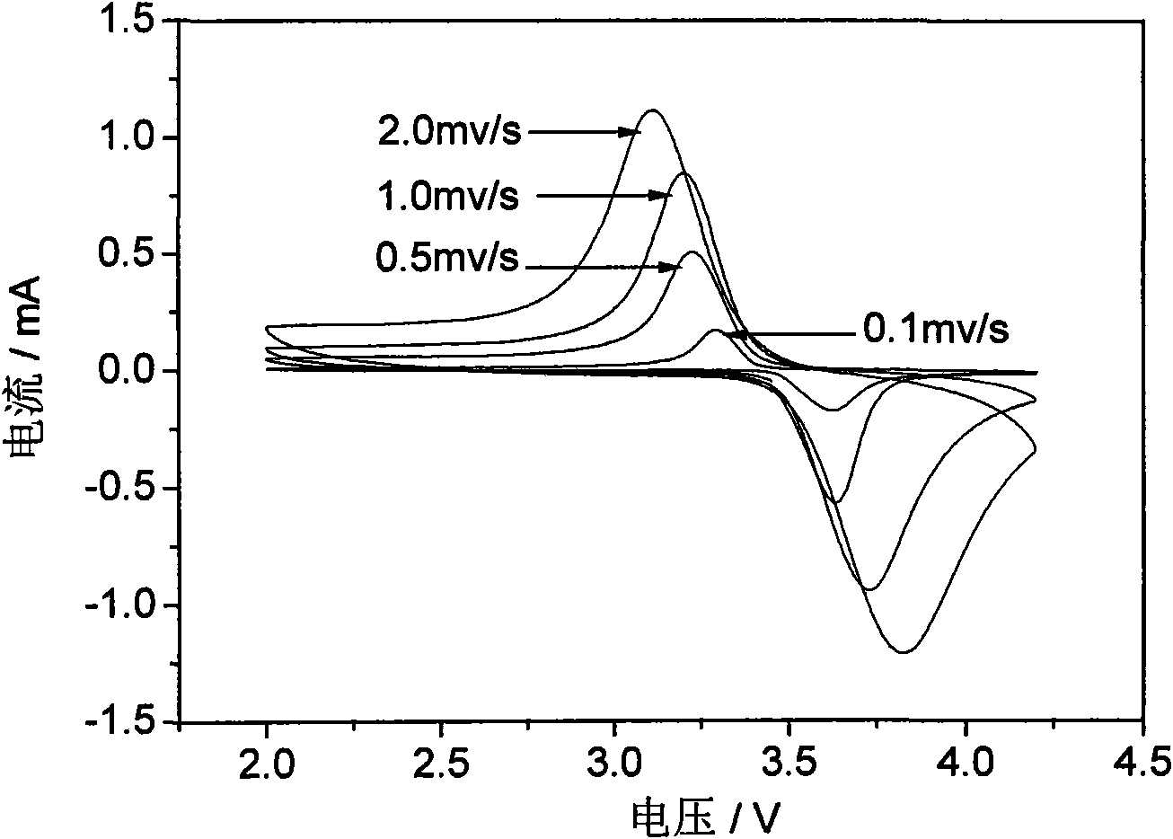 Method for synthesizing nanometer LiFePO4 lithium ion power battery cathode material by ferric iron source