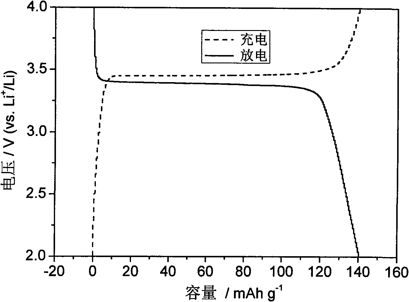 Method for synthesizing nanometer LiFePO4 lithium ion power battery cathode material by ferric iron source