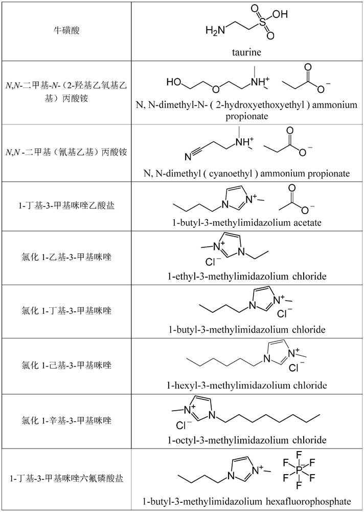 Extraction method for extracting compositae medicine components by using ionic liquid