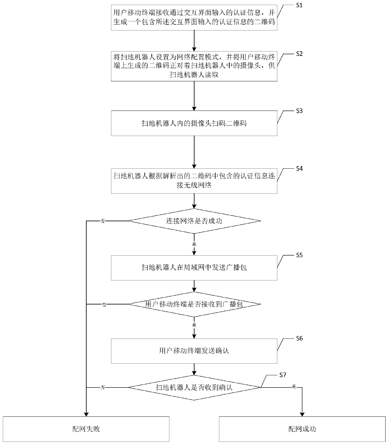 Method and system for configuring wireless network based on sweeping robot