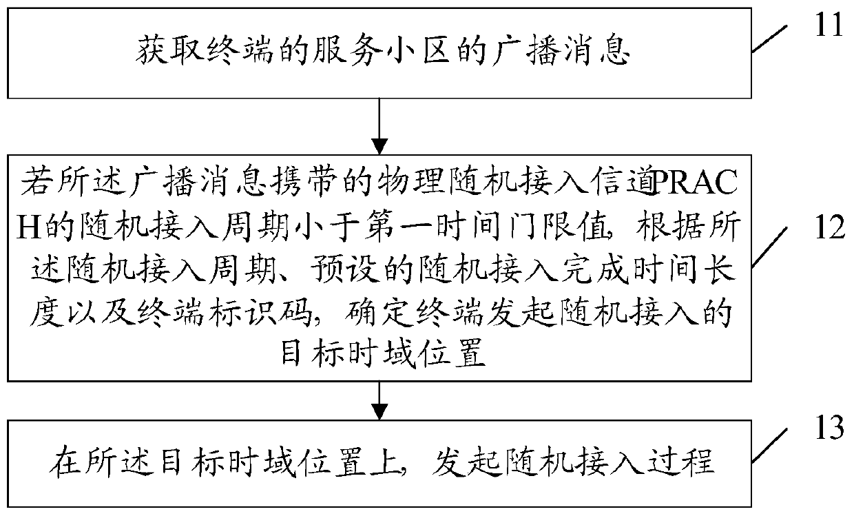 A random access control method and device