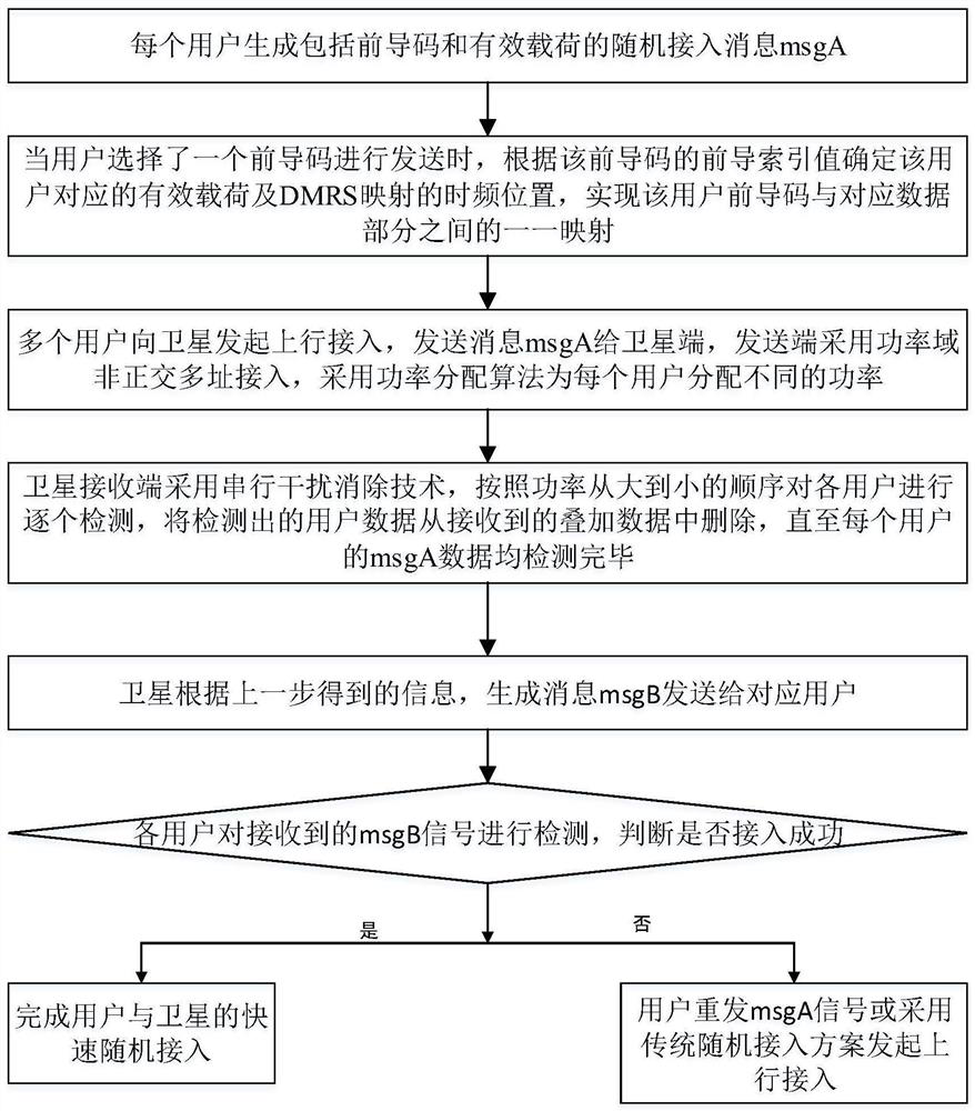 A two-step random access channel design and signal detection method in a satellite scenario