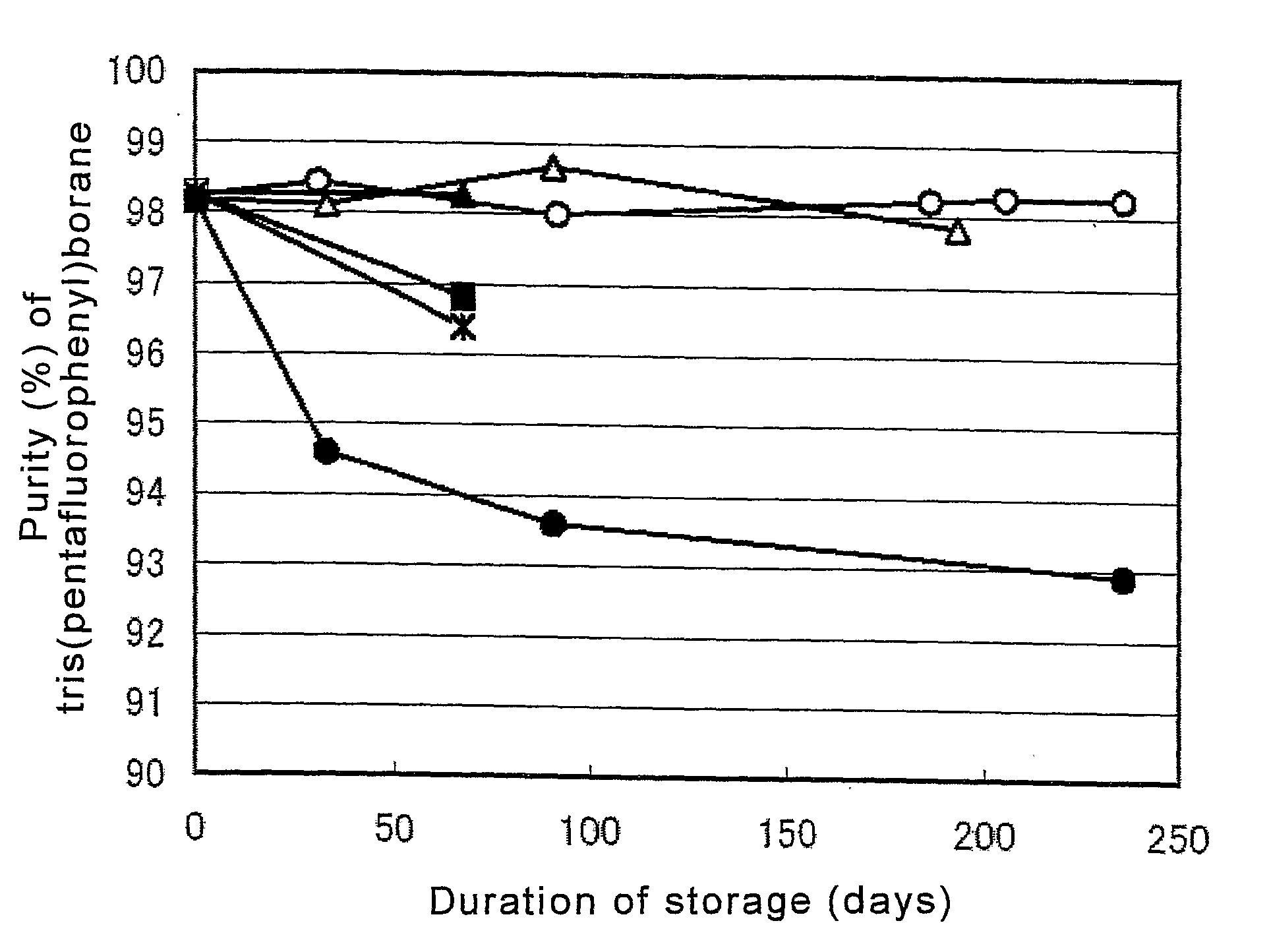 Stabilizing Method and Stabilized Composition for Aryl Boron Compounds