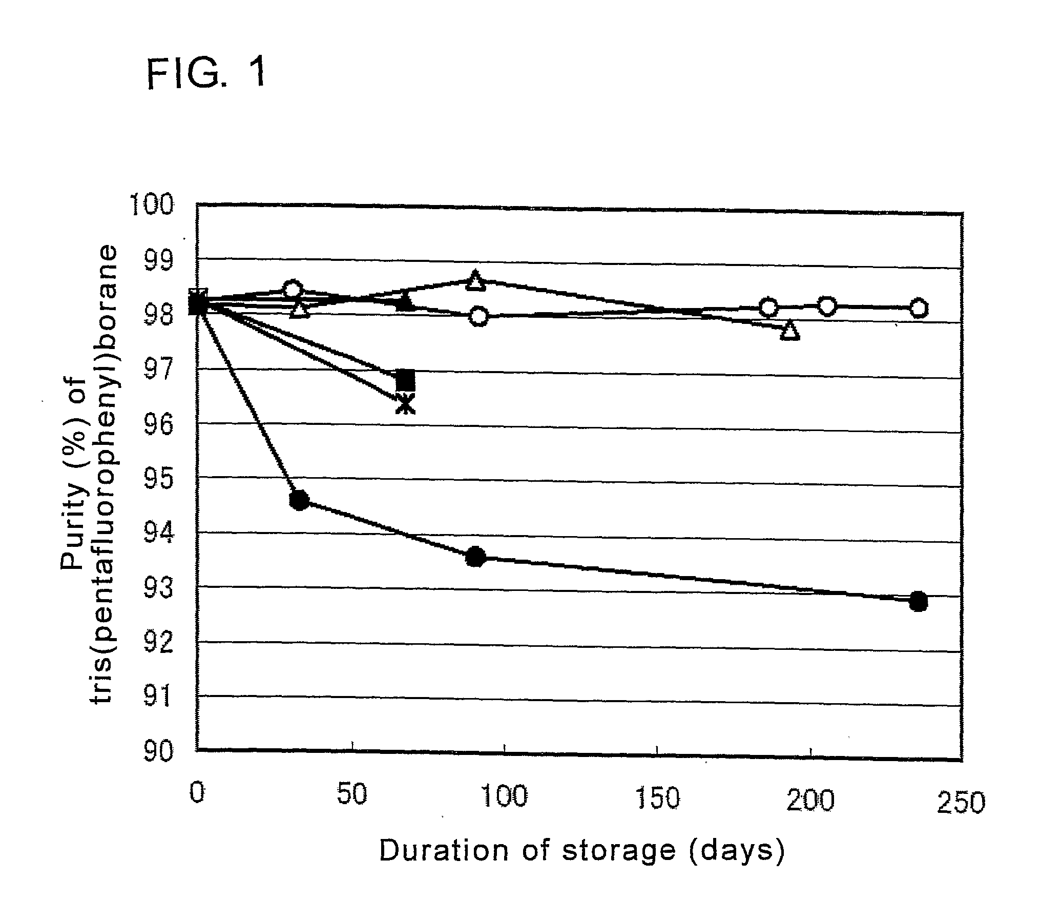 Stabilizing Method and Stabilized Composition for Aryl Boron Compounds