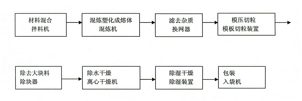 One-step production process of polyethylene (PE) breathable film