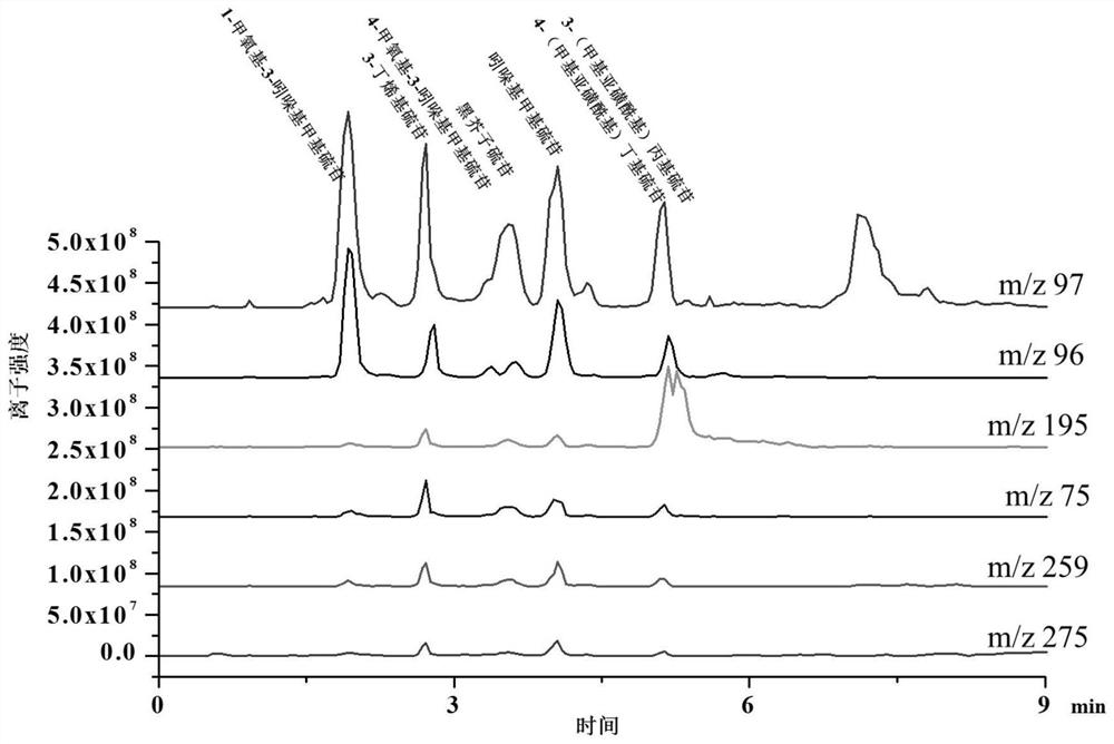 Detection method of glucosinolate compounds