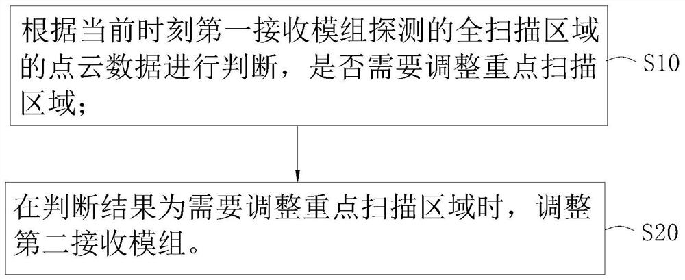 Composite laser radar and control method thereof