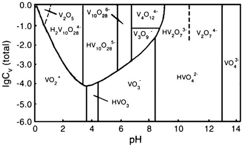 A control method for efficiently separating vanadium-chromium wastewater by using modified chelating resin