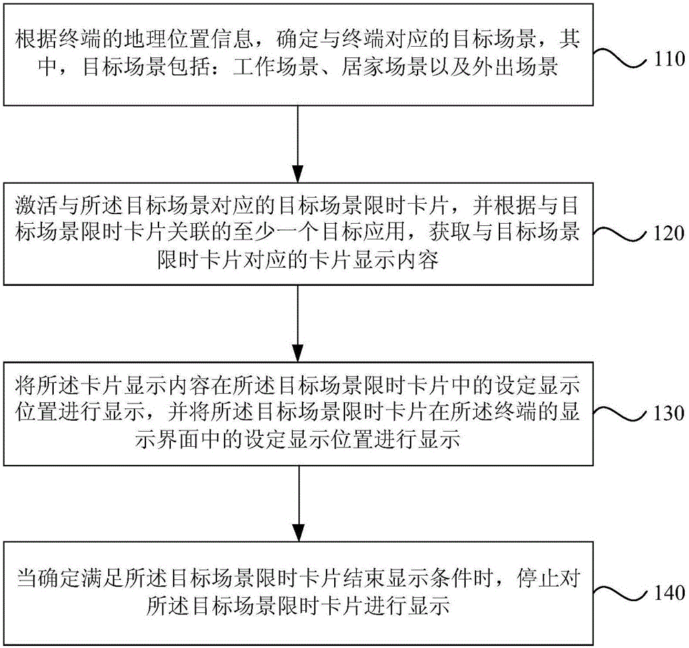 Display method and device
