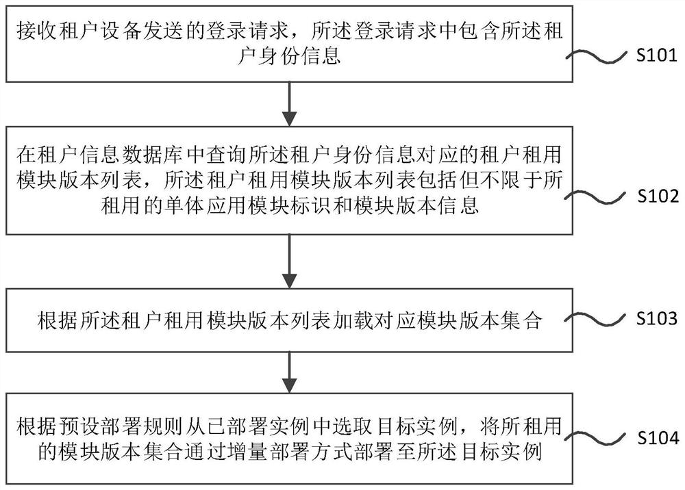 A single application-based data management method and server