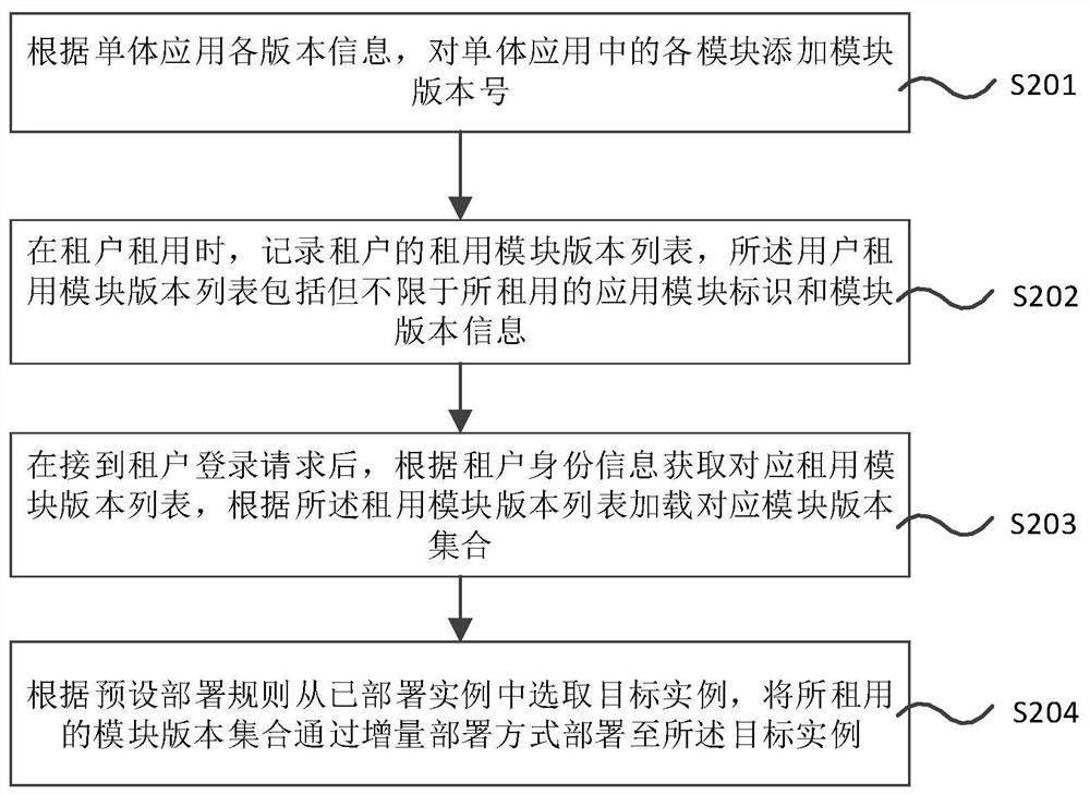 A single application-based data management method and server